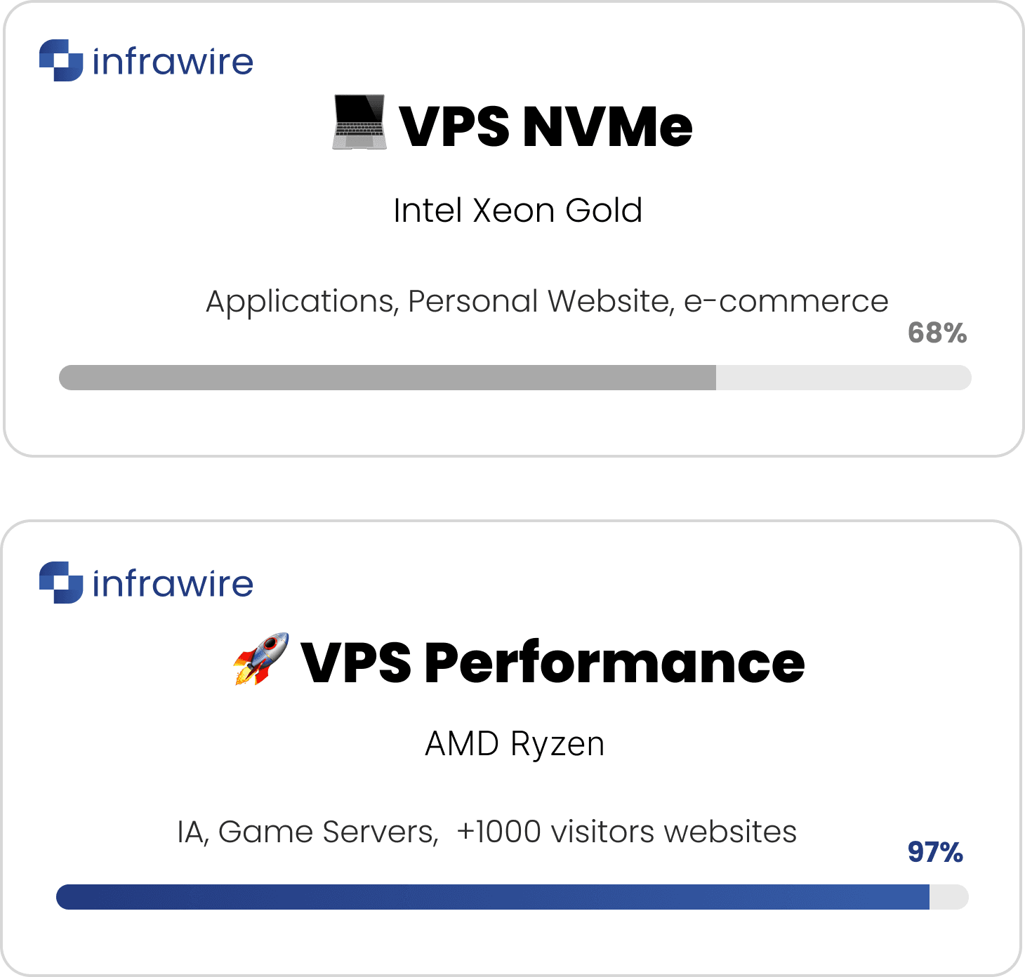 Porównanie wydajności VPS Ryzen